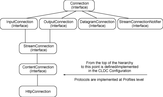 Diagram of the GCF class hierarchy diagram showing support for HTTP